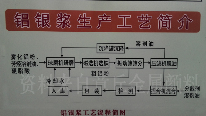 鋁銀漿生產(chǎn)工藝流程圖00.jpg 鋁銀漿生產(chǎn)工藝流程圖00.jpg