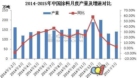 涂料產量下降.jpg 涂料產量下降.jpg